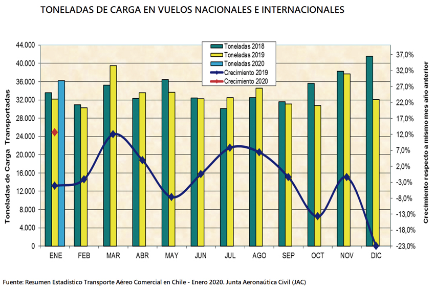 CARGA AÉREA: EL DESAFÍO CHILENO EN TORNO A LA COMPETITIVIDAD Y EFICIENCIA DE ESTE MEDIO DE TRANSPORTE