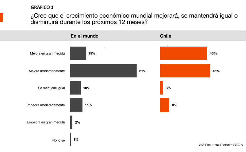 PRINCIPALES RESULTADOS DE LA 24ª ENCUESTA GLOBAL A CEO’S